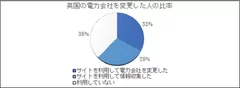 英国の電力会社を変更した人の比率