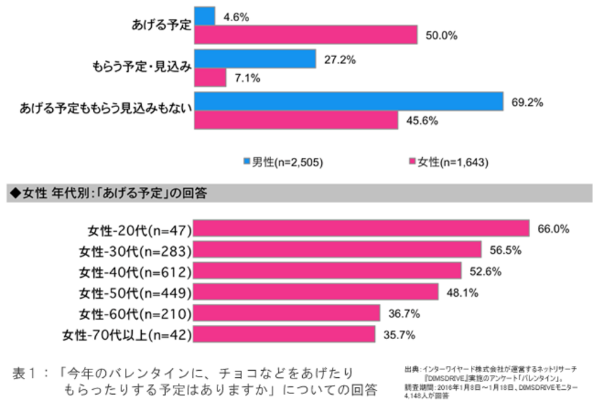 表1「今年のバレンタインに、チョコなどをあげたりもらったりする予定はありますか」についての回答