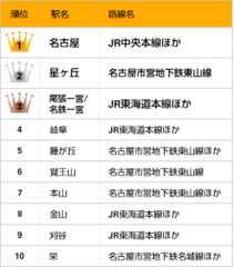 2016年中部圏版「買って住みたい街」ランキング