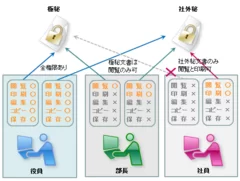 利用権限をコントール