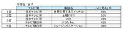 森塾調査 中高生テレビ番組ランキング 中学生女子