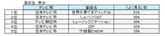 森塾調査 中高生テレビ番組ランキング 高校生男女