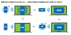 画面共有元の機器の向きを変えると、共有先の機器の共有画面の向きも自動で切り替わる