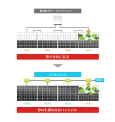 発電ロスを最小限に