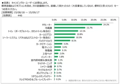 グラフ画像1「装着して一番良かった装備」