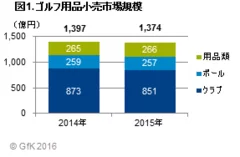 図1.ゴルフ用品小売市場規模