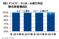 図2.ドライバーSLEルール適合外品 販売数量構成比