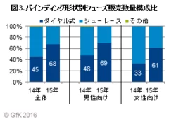 図3.バインディング形状別シューズ販売数量構成比.png