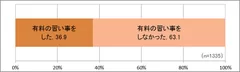 昨年、有料の習いごとをしましたか？