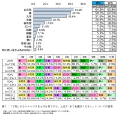 表1_vol33　『桜』からイメージするものは何ですか