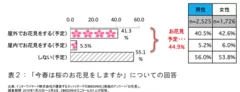 表2_vol33　今春は桜のお花見をしますか