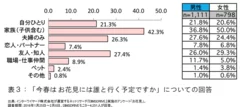 表3_vol33　今春はお花見には誰と行く予定ですか