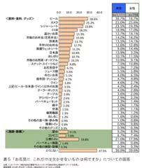 表5_vol33　お花見に、これだけは欠かせないものは何ですか