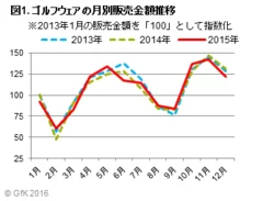 図1. ゴルフウェア の月別販売金額推移