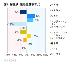 図2. 服種別販売金額前年比