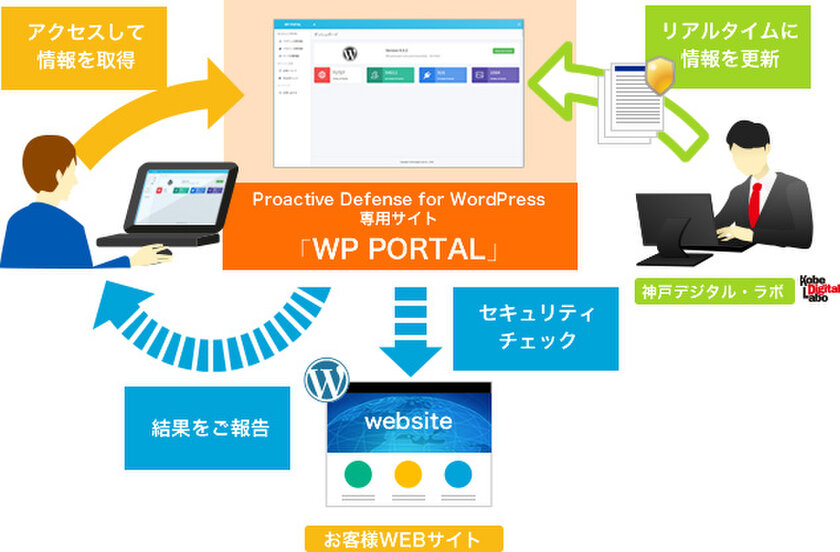 「Proactive Defense for WordPress」サービス概要