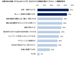 パラレルキャリア調査３