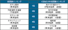 「県別宿ランキング」＜群馬県＞