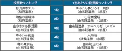 「県別宿ランキング」＜大分県＞