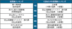 「県別宿ランキング」＜北海道＞