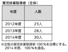 表1：育児休業取得者（全体）