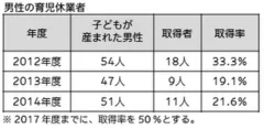 表2：男性の育児休業取得者