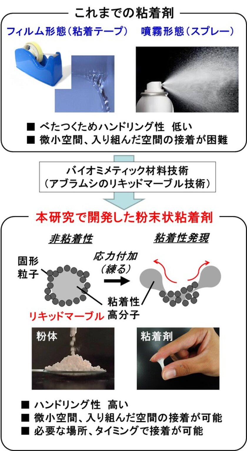 粉末状粘着剤について