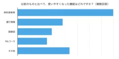 「以前のものと比べて、使いやすくなった機能はどれですか？(複数回答)」集計結果