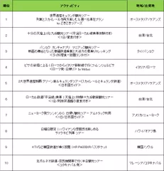 列車アクティビティランキング