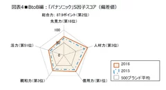 図表4