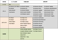 CLOUDIAN HyperStore API