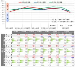 三大都市圏 地価予測指数＜住宅地＞