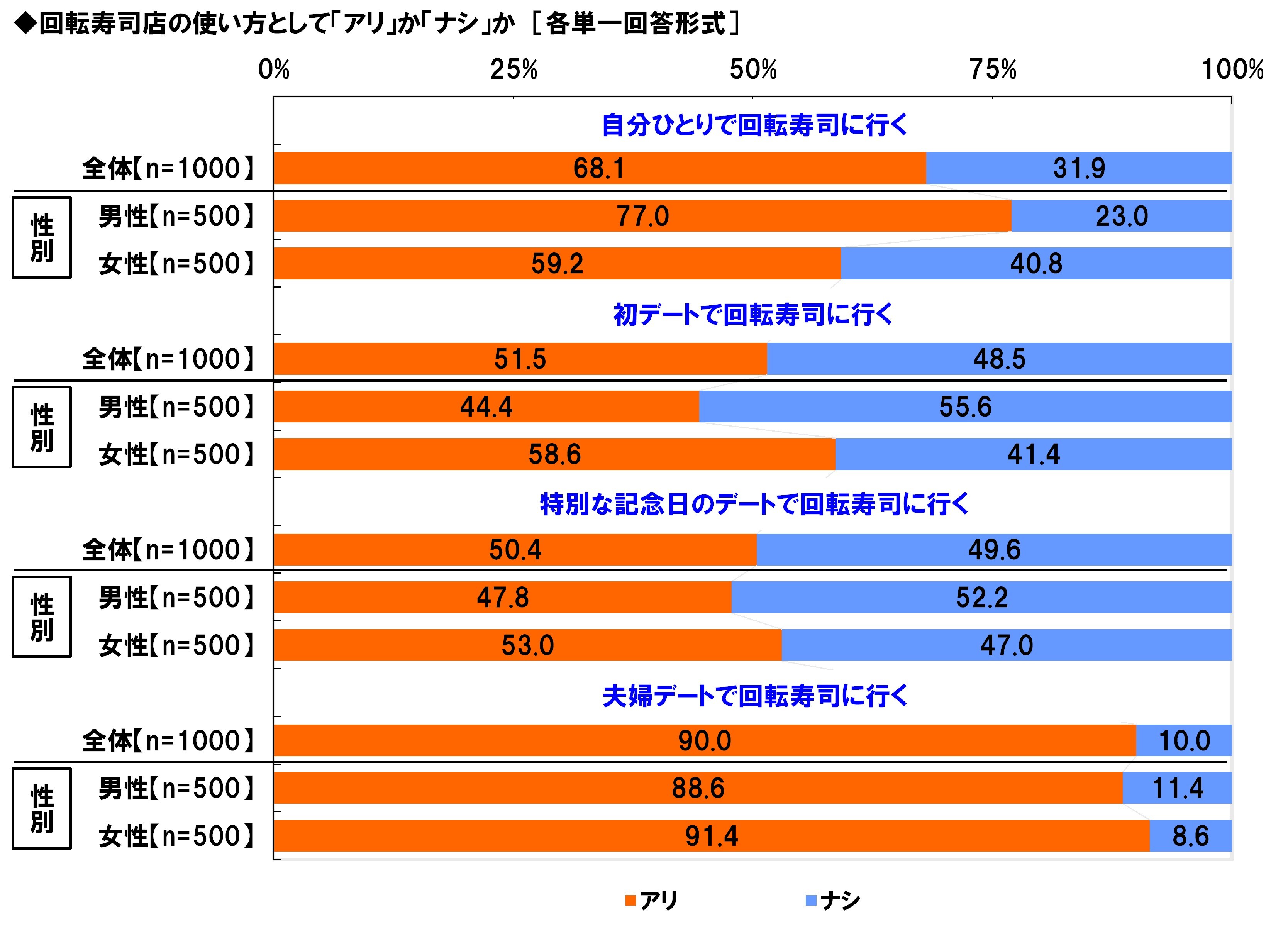 マルハニチロ調べ 回転寿司の人気ネタ よく食べる 最初に食べる シメに食べる ネタで サーモン が三冠 マルハニチロ株式会社のプレスリリース