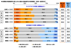 軽減税率導入後の利用頻度