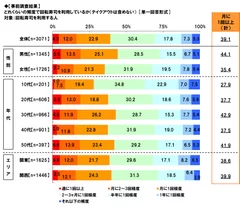 回転寿司の利用頻度