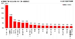 “最初に食べる”ネタ