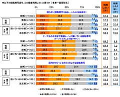 一風変わった回転寿司店の利用意向