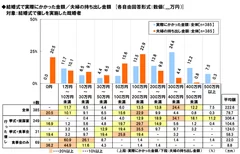 結婚式の費用