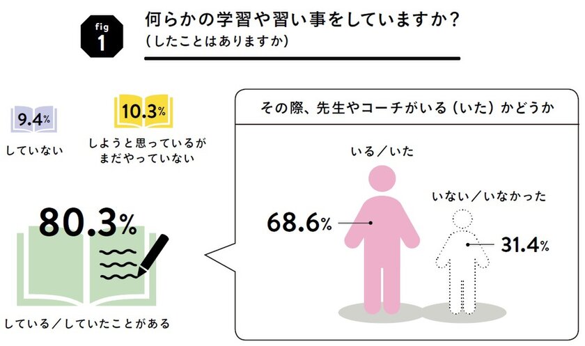 グラフ1：何らかの学習や習い事をしていますか？