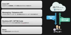 公開予定API