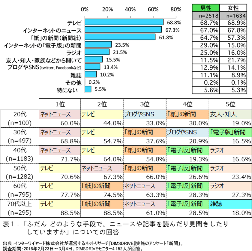 表1