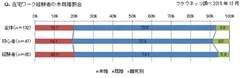 Q．在宅ワーク経験者の未既婚割合