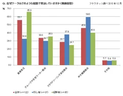 Q．在宅ワークはどのような経路で受注していますか(複数回答)