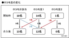 ロコモ度の変化