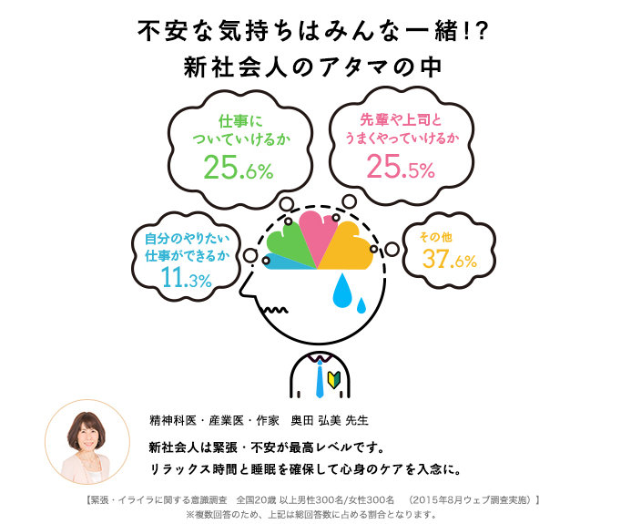 新社会人の9割以上が不安を抱えている その2大不安要素とは 緊張 イライラlaboが調査データ公開 緊張 イライラ Labo 事務局のプレスリリース