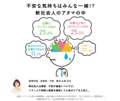 「緊張・イライラLABO」調査結果