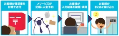 「Bankur」＋「MerryBiz」サービスの流れ