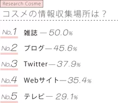 コスメの情報収集場所は？