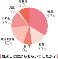 ホワイトデーのお返しは誰からもらいましたか？