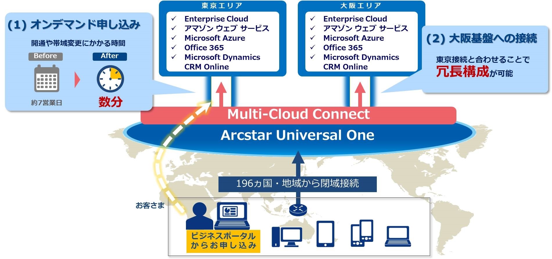 セキュアなネットワーク接続により複数クラウドの併用を実現する Multi Cloud Connect の機能強化について Nttコミュニケーションズ株式会社のプレスリリース